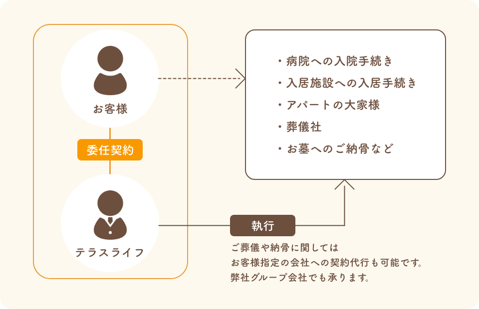 運営のしくみ